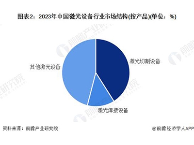 行业市场规模:2024年中国激光设备行业市场规模将突破1070亿元 激光切割设备